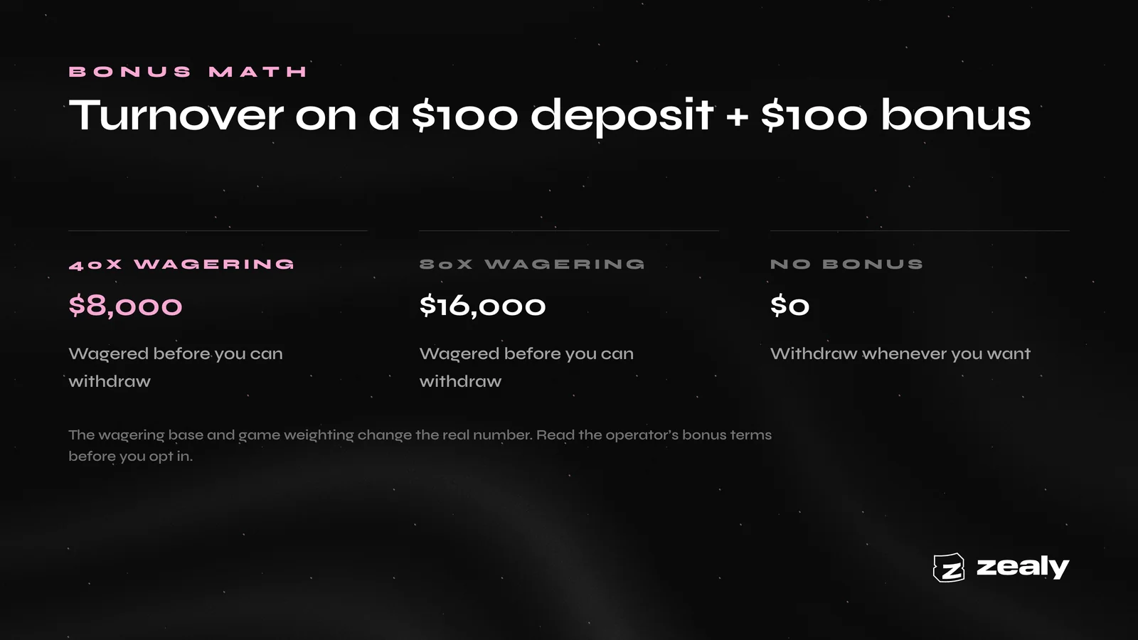 Bonus math on a $100 deposit plus $100 bonus: 40x wagering means $8,000 wagered before withdrawal, 80x means $16,000, and no bonus means $0.