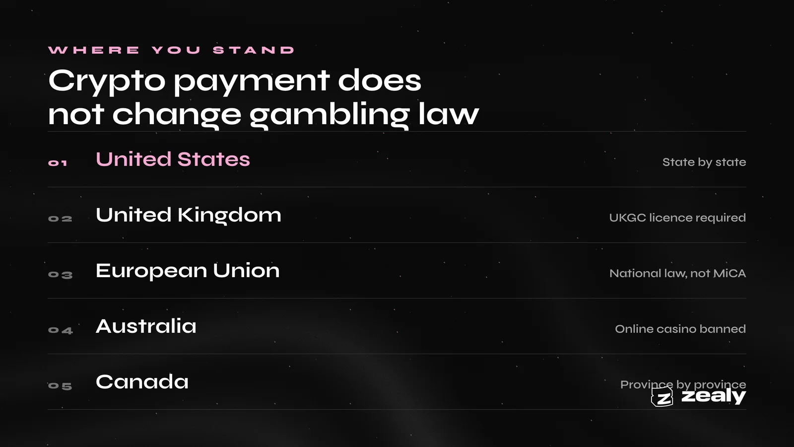Crypto payment does not change gambling law: the United States is state by state, the United Kingdom requires a UKGC licence, the European Union follows national law rather than MiCA, and Australia bans online casino.