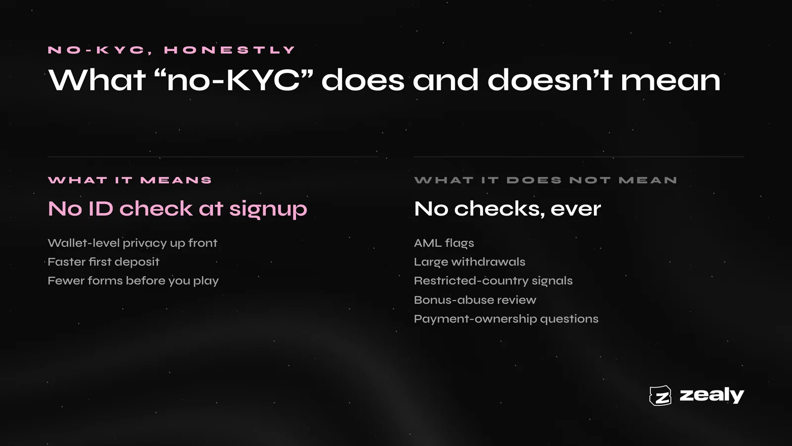 What no-KYC means — no ID check at signup, wallet-level privacy, a faster first deposit — versus what it does not mean: AML flags, large withdrawals, restricted-country signals and bonus-abuse review can all still trigger verification.