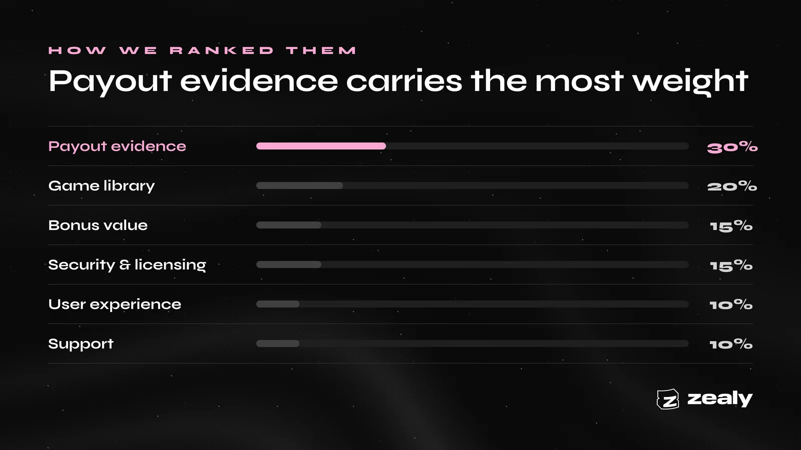 Zealy scoring model for crypto gambling sites: payout evidence 30%, game library 20%, bonus value 15%, security and licensing 15%, user experience 10%, support 10%.