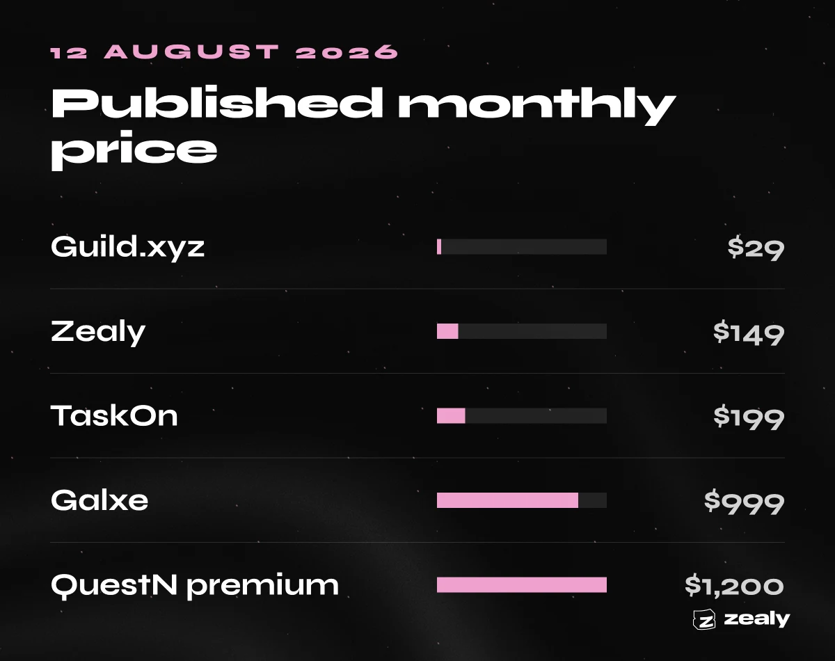 Bar chart headed "Published monthly price", dated 12 August 2026, showing five bars: Guild.xyz $29, Zealy $149, TaskOn $199, Galxe $999, and QuestN premium $1,200. Layer3 and Domino are absent from the chart because neither publishes a price.