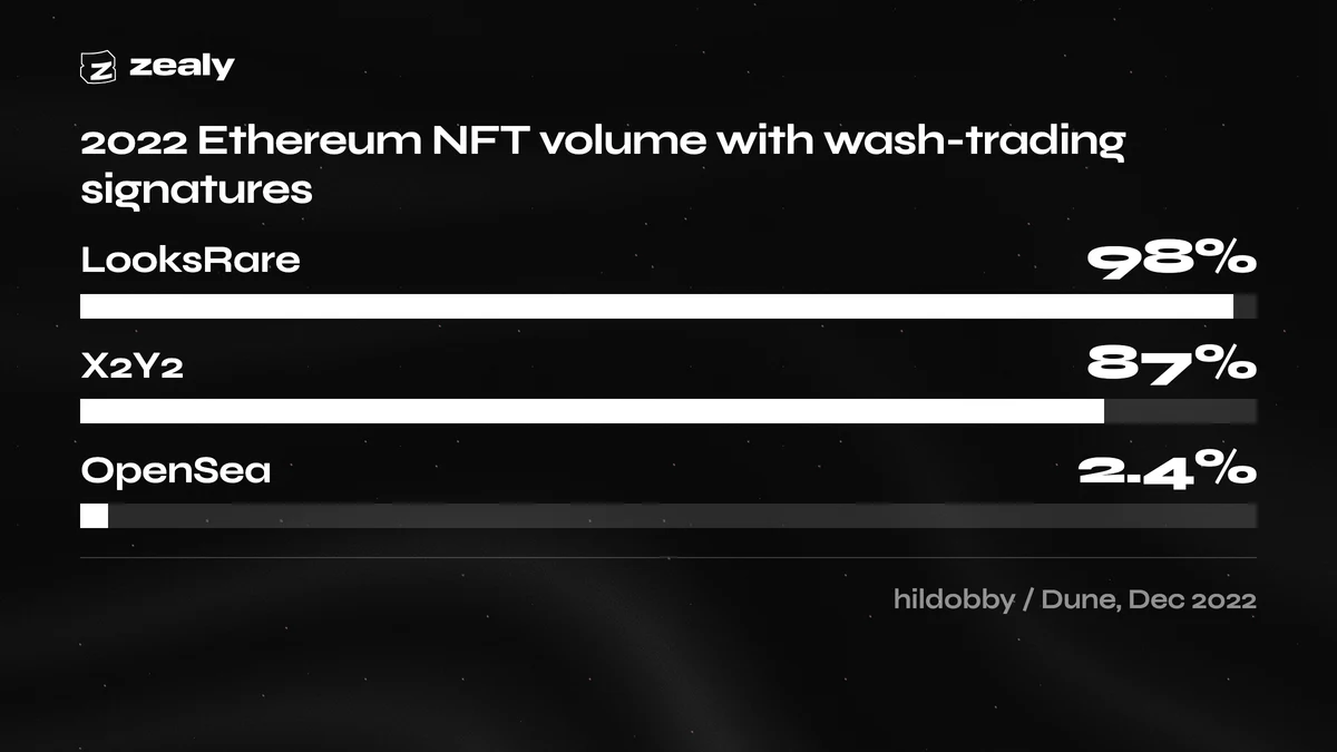Bar chart. Each bar is one marketplace's own 2022 Ethereum NFT volume, and the bar length is the share of that marketplace's volume carrying wash-trading signatures: LooksRare 98 percent of its own volume, X2Y2 87 percent of its own, OpenSea 2.4 percent of its own.