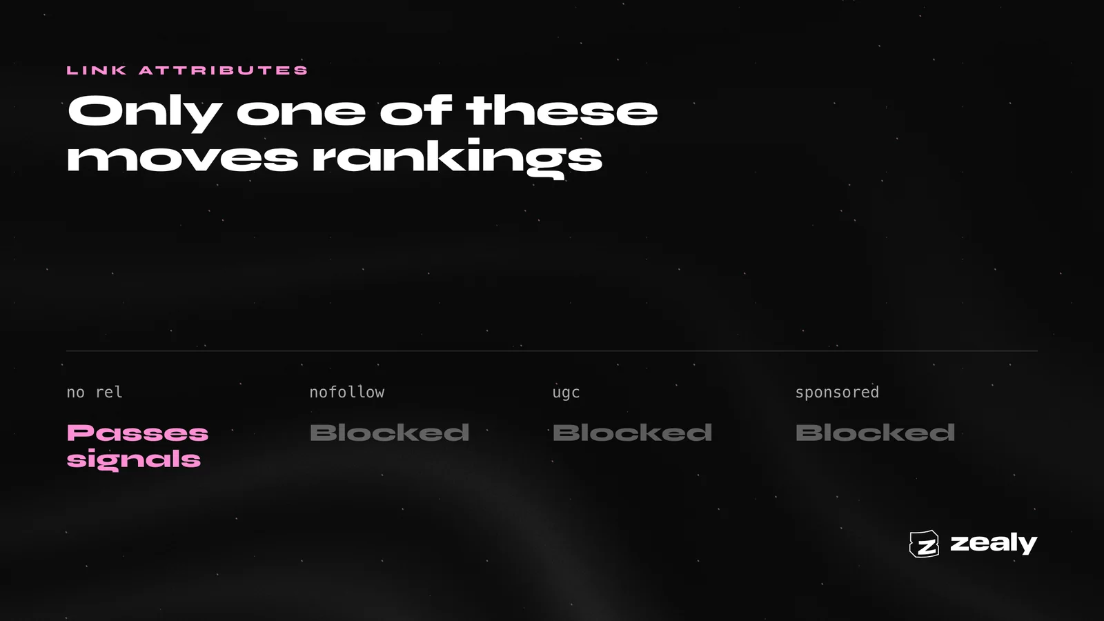 The four rel values: no rel attribute passes signals; nofollow, ugc and sponsored are blocked.