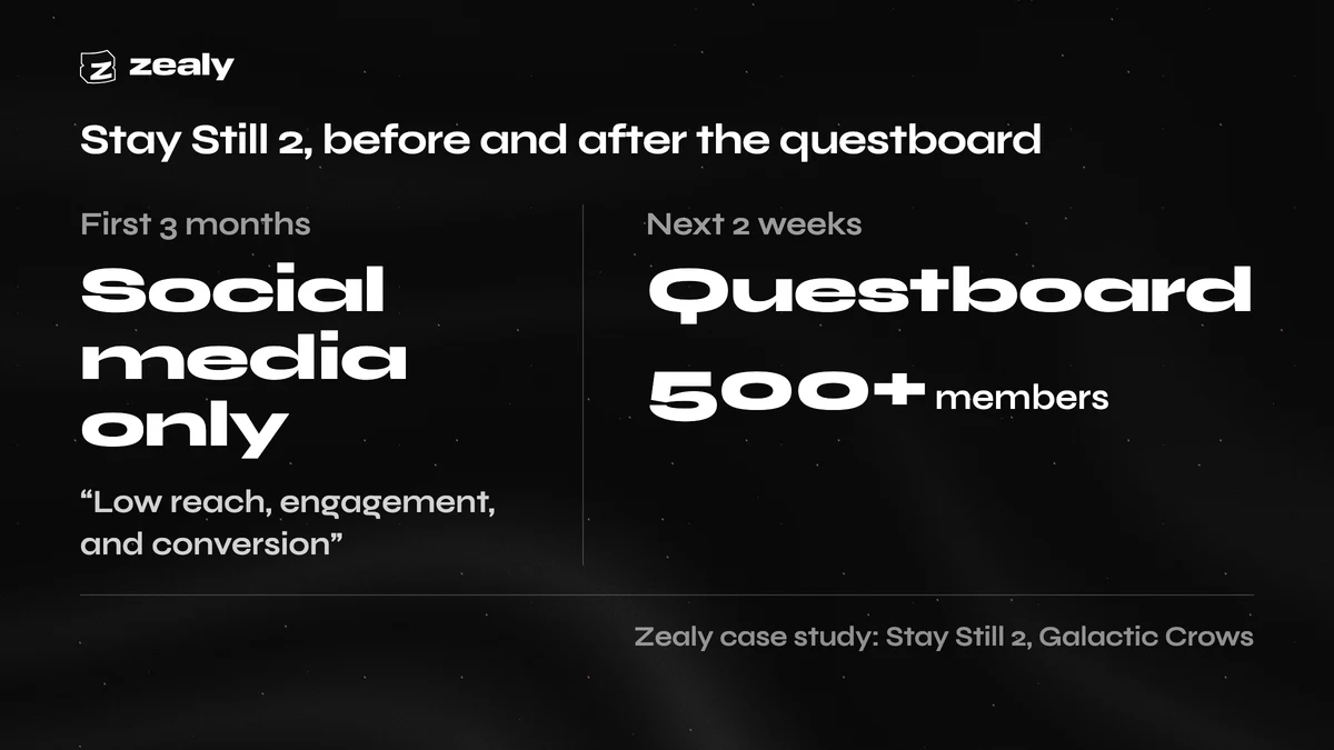Chart headed "Stay Still 2, before and after the questboard". Left panel: first 3 months, social media only, quoted result low reach, engagement and conversion. Right panel: next 2 weeks, questboard, over 500 members.