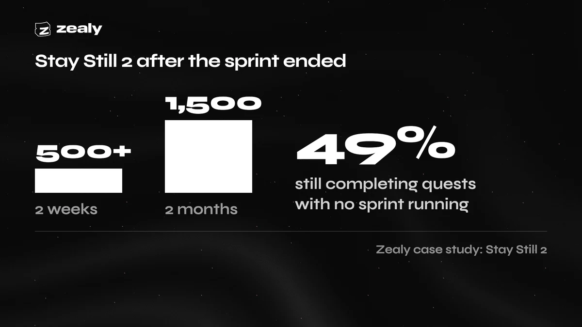 Chart headed "Stay Still 2 after the sprint ended". Two bars drawn in proportion with nothing between them: over 500 members at 2 weeks, 1,500 members at 2 months, beside the figure 49 percent still completing quests with no sprint running.