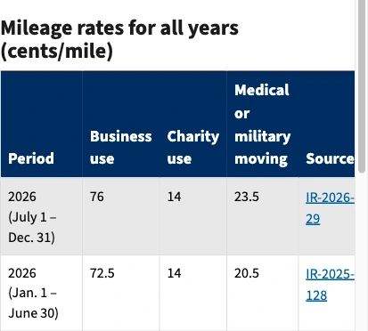The IRS standard mileage rate table showing business use at 76 cents per mile for 1 July to 31 December 2026 under source IR-2026-29, and 72.5 cents per mile for 1 January to 30 June 2026 under source IR-2025-128.